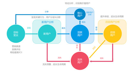 用户管理与产品运营循环