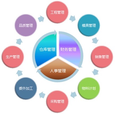 工资核算 惠州鼎捷易助定制开发