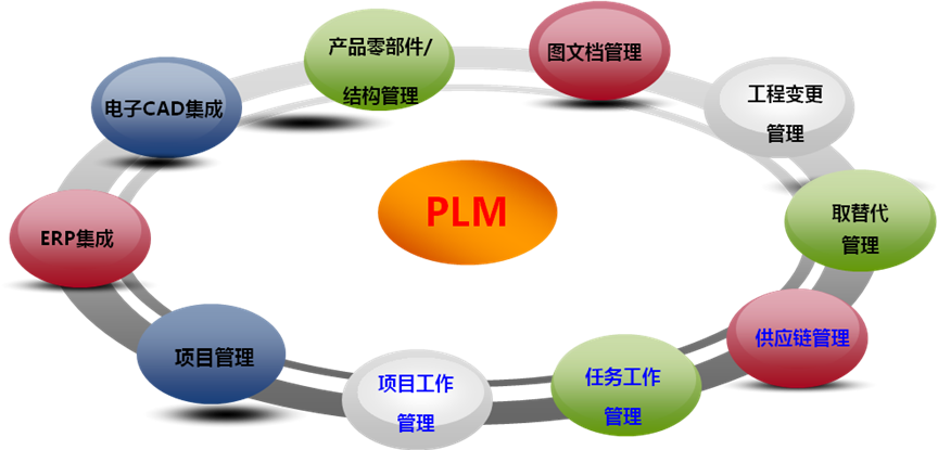 三元达通讯:ERP与PLM产品生命周期管理最佳实践-拓步ERP|ERP系统|ERP软件|免费ERP系统软件|免费进销存软件|生产管理软件|文档管理软件|仓库管理软件|免费下载-深圳拓步软件公司
