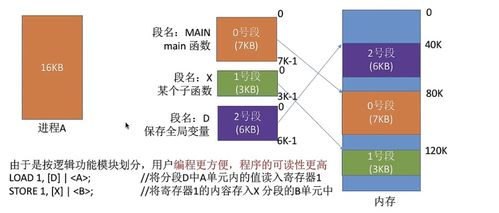 分页存储管理 分段存储管理 段页式存储管理 两级页表