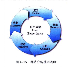 数据产品经理:网站分析入门