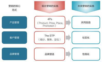 数字时代营销战略的转型方法论
