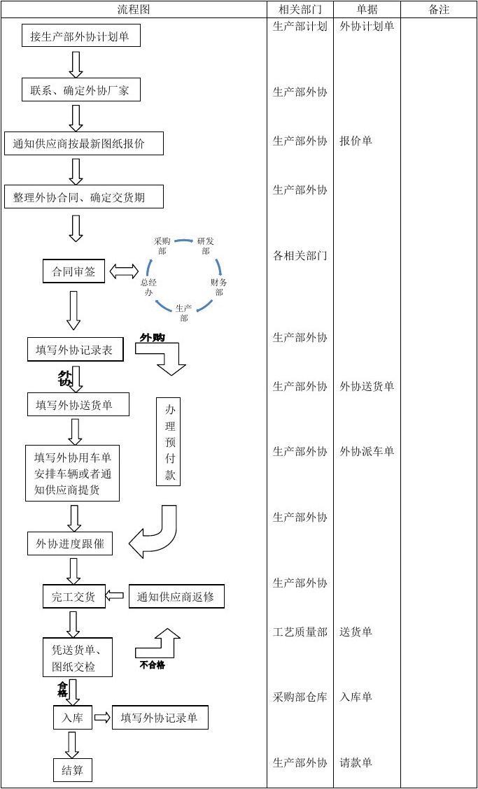 外协流程图
