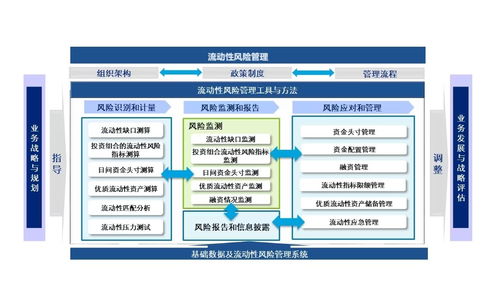 流动性风险管理