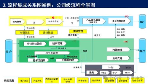 华为流程管理体系构建与落地的五大核心