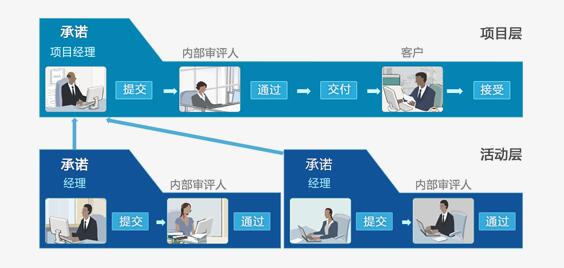 项目经理新手必读 什么是项目管理