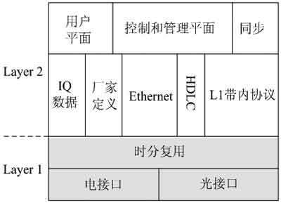 基于Xilinx器件的CPRI协议实现方法_电子设计应用_电子设计产品方案--华强电子网