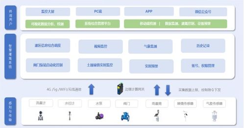物联网技术在水务管理中的应用是怎样的