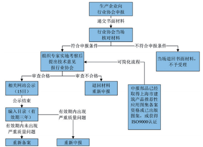 上海市住宅产业化部品目录管理机制研究