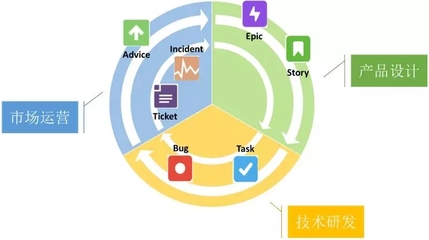 网易构建战略型项目管理工具