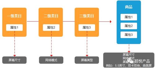 商品管理系统设计 二 属性库搭建