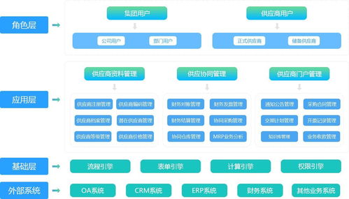 系统搭建 看看这套供应商管理系统解决方案