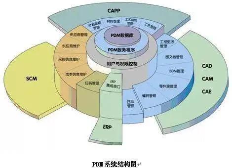 数字化转型 产品数据管理 pdm 与产品全生命周期管理 plm
