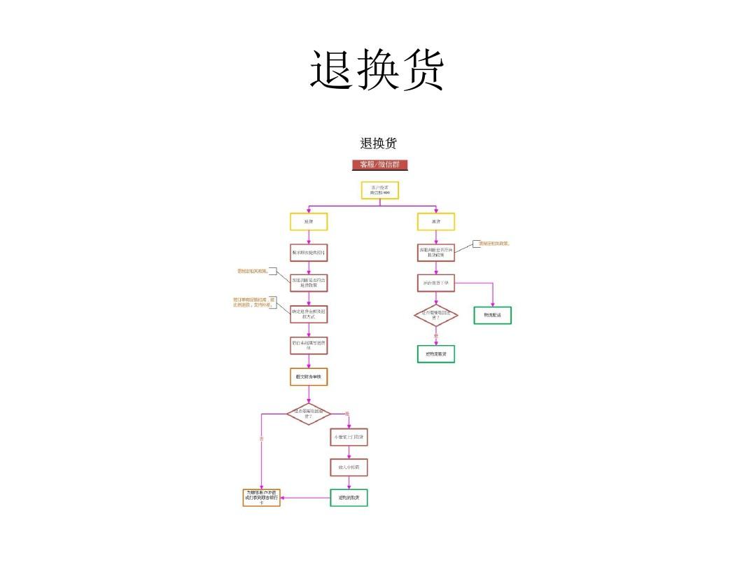 生鲜电商的业务流程