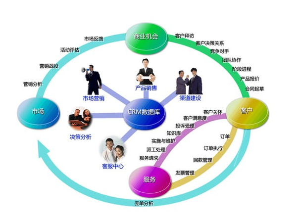 CRM系统对我有什么好处?-