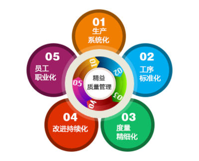 成本精益管理