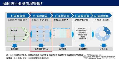 华为流程管理体系构建与落地的五大核心