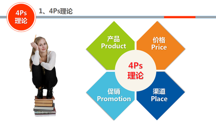 管理漫谈16:市场营销的4Ps理论-产品和价格
