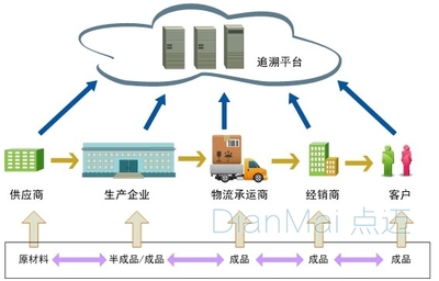 产品质量追溯对于企业和消费者的意义分别是什么?