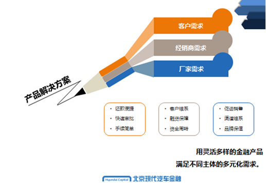 北现金融提速产品创新 推进管理差异化_新浪汽车_新浪网