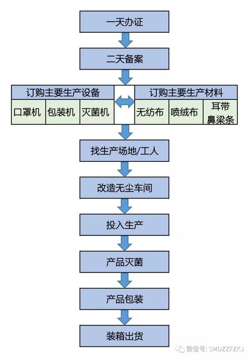 想要办口罩生产工厂,你需要知道的都在这里