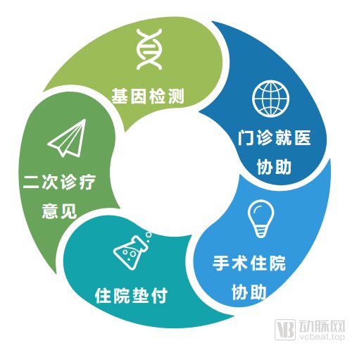 商涌科技完成亿元c轮融资,加速开发单病种管理保险产品