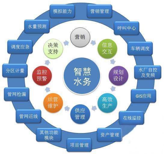招标公告|广州市越秀区建设和水务局越秀区智慧水务管理系统建设采购项目