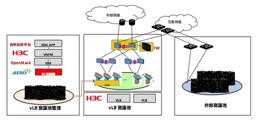 中移动携新华三在SDN/NFV解耦网络架构商用试点中获得成功