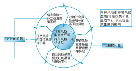 客户信用管理1