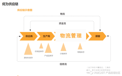 电商产品经理如何快速掌握后端供应链知识?