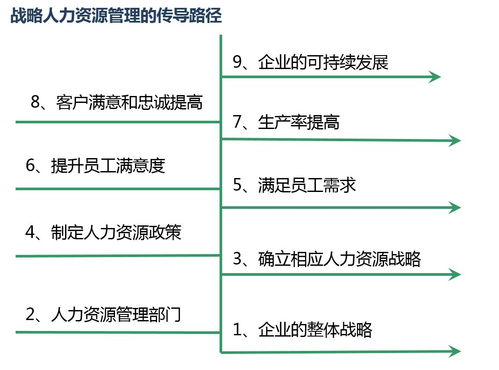 战略人力资源管理
